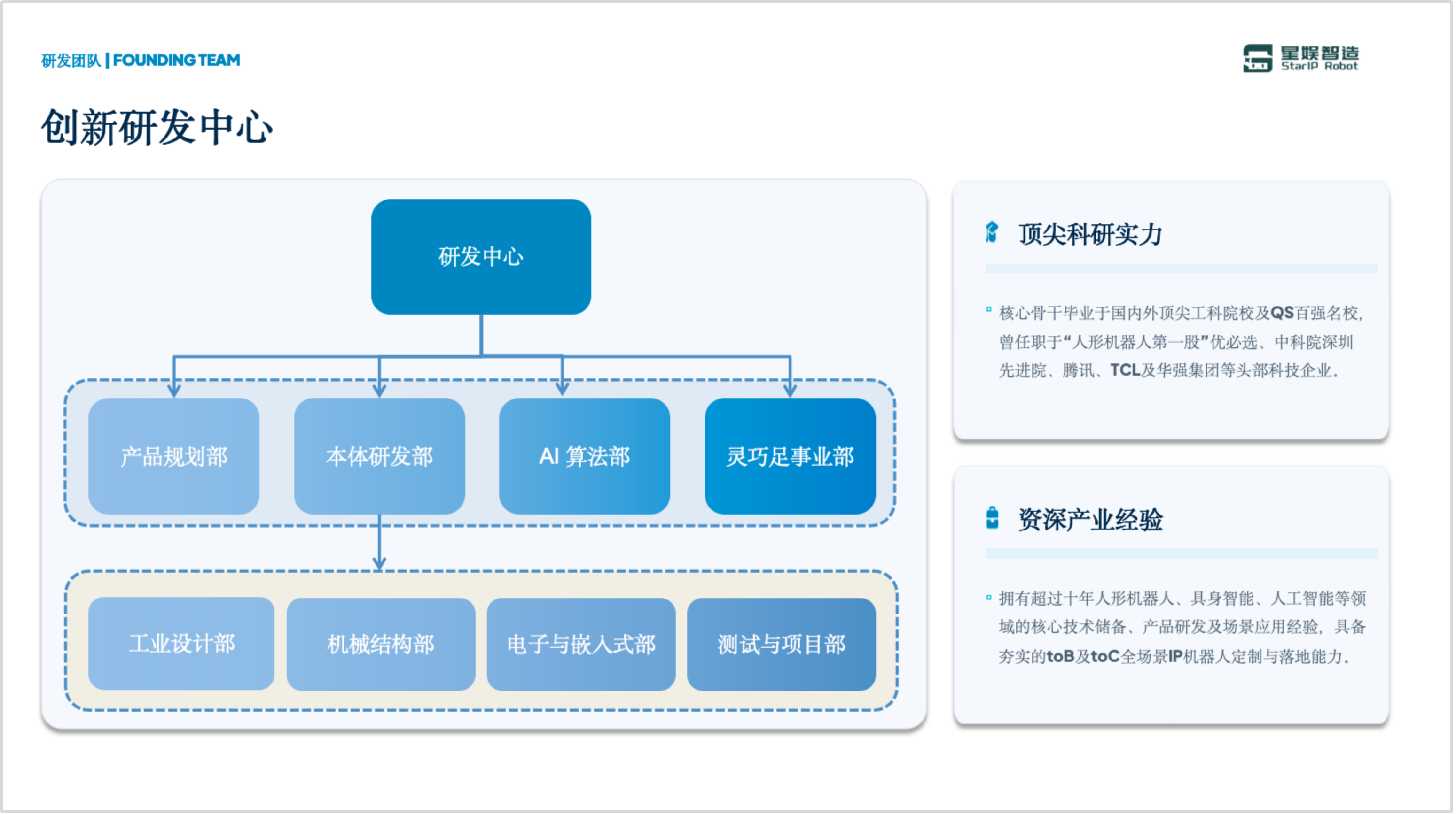 创新研发中心全景架构